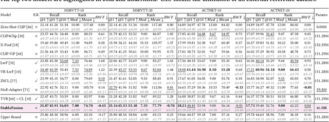 Figure 2 for StableFusion: Continual Video Retrieval via Frame Adaptation