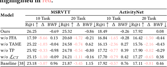 Figure 4 for StableFusion: Continual Video Retrieval via Frame Adaptation