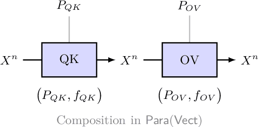 Figure 2 for Self-Attention as a Parametric Endofunctor: A Categorical Framework for Transformer Architectures