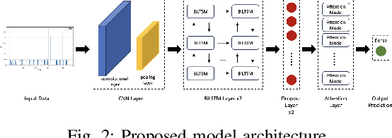 Figure 3 for Low-Frequency Load Identification using CNN-BiLSTM Attention Mechanism