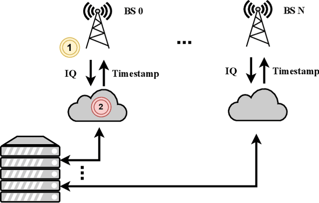 Figure 1 for IoT Cloud RAN Testbed for Ultra-Precise TDoA-based Localization in LPWANs