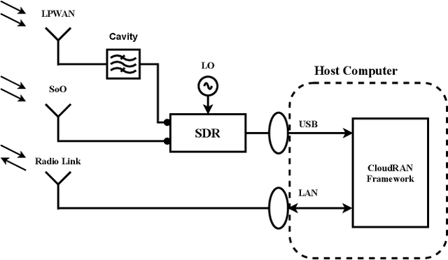 Figure 2 for IoT Cloud RAN Testbed for Ultra-Precise TDoA-based Localization in LPWANs