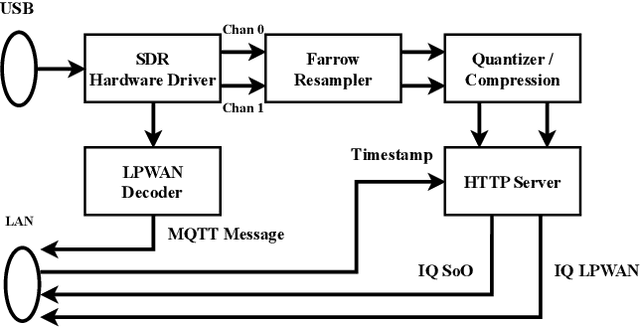 Figure 3 for IoT Cloud RAN Testbed for Ultra-Precise TDoA-based Localization in LPWANs