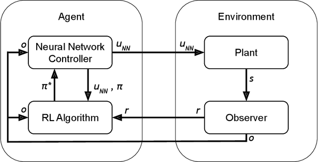 Figure 1 for Investigating the Impact of Observation Space Design Choices On Training Reinforcement Learning Solutions for Spacecraft Problems