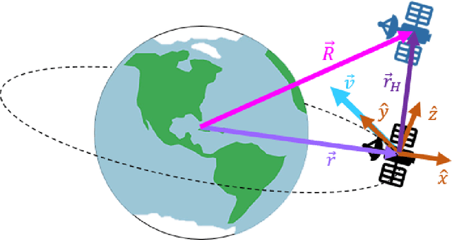 Figure 3 for Investigating the Impact of Observation Space Design Choices On Training Reinforcement Learning Solutions for Spacecraft Problems