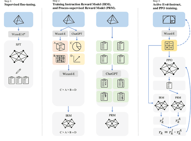 Figure 1 for WizardMath: Empowering Mathematical Reasoning for Large Language Models via Reinforced Evol-Instruct