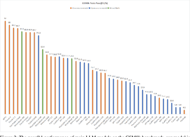 Figure 3 for WizardMath: Empowering Mathematical Reasoning for Large Language Models via Reinforced Evol-Instruct