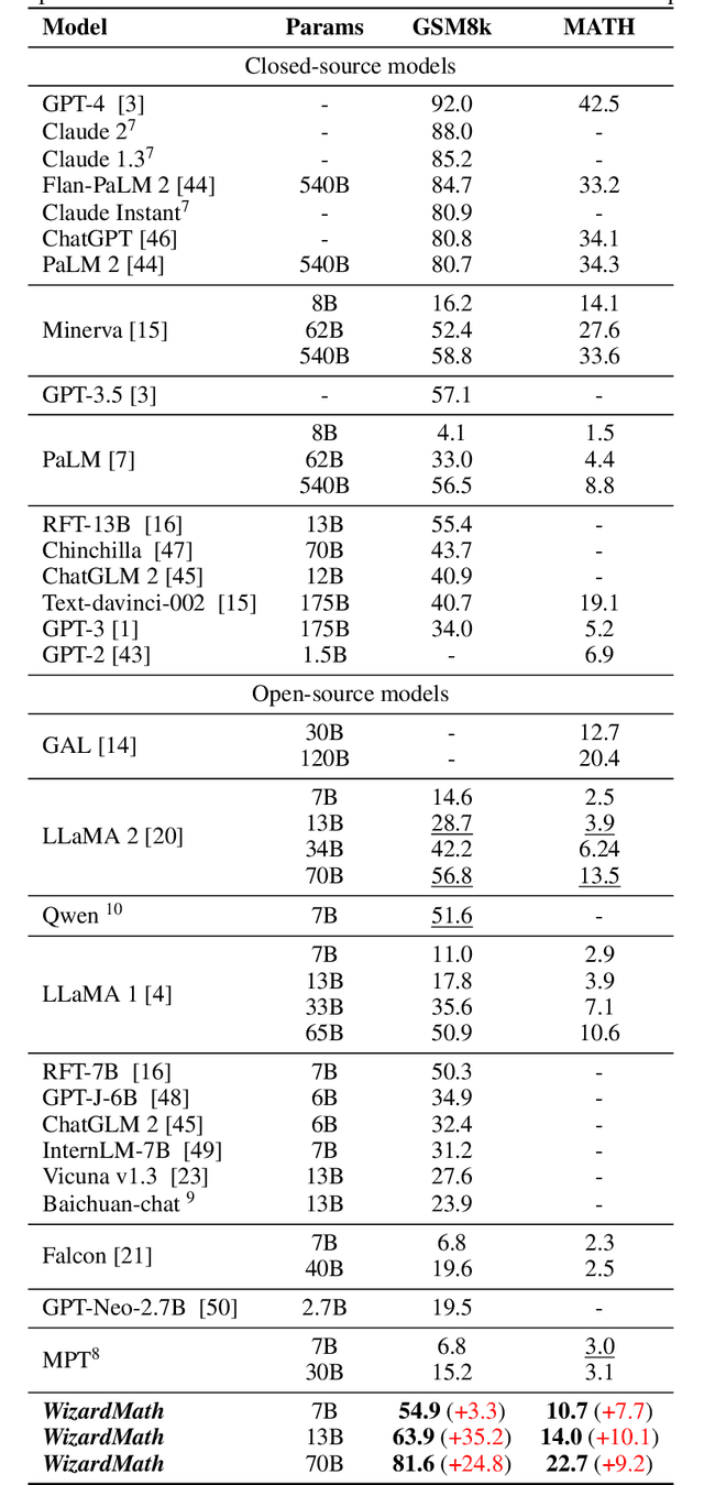 Figure 2 for WizardMath: Empowering Mathematical Reasoning for Large Language Models via Reinforced Evol-Instruct