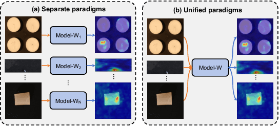 Figure 1 for HSS-IAD: A Heterogeneous Same-Sort Industrial Anomaly Detection Dataset