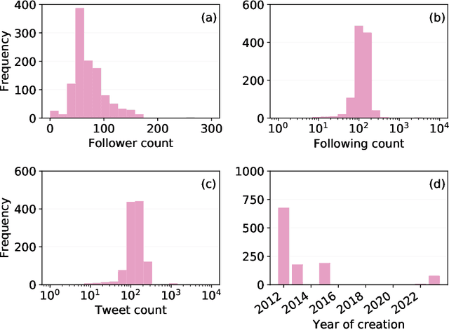 Figure 1 for Anatomy of an AI-powered malicious social botnet