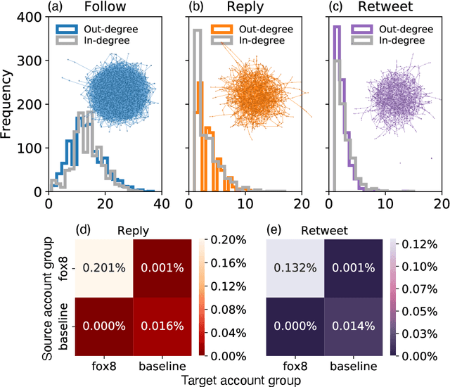 Figure 3 for Anatomy of an AI-powered malicious social botnet