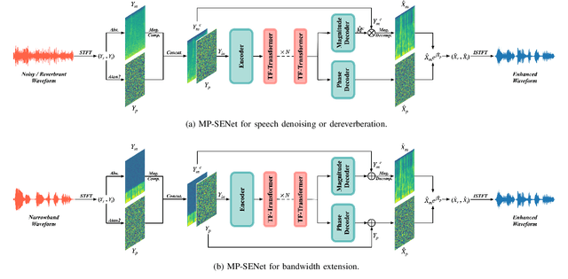 Figure 1 for Explicit Estimation of Magnitude and Phase Spectra in Parallel for High-Quality Speech Enhancement