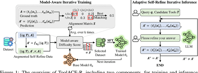 Figure 1 for ToolACE-R: Tool Learning with Adaptive Self-Refinement