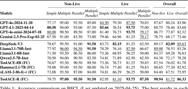 Figure 2 for ToolACE-R: Tool Learning with Adaptive Self-Refinement