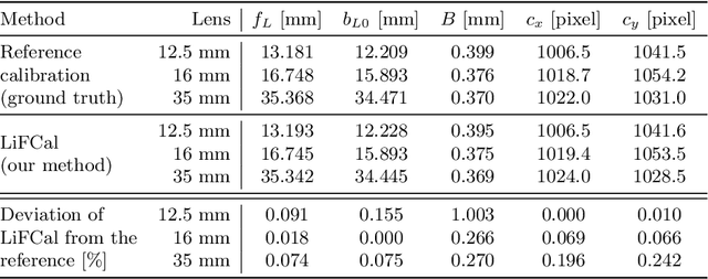 Figure 2 for LiFCal: Online Light Field Camera Calibration via Bundle Adjustment