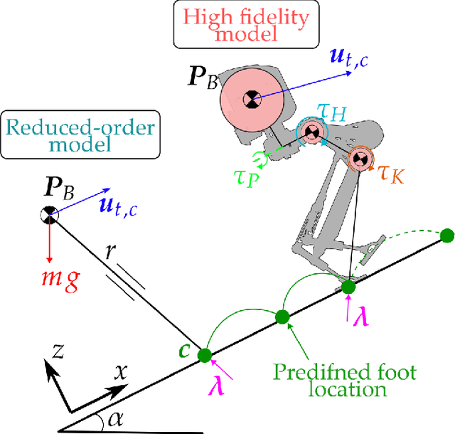 Figure 2 for Quadratic Programming Optimization for Bio-Inspired Thruster-Assisted Bipedal Locomotion on Inclined Slopes