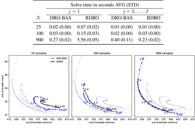 Figure 4 for Distributionally Robust Optimisation with Bayesian Ambiguity Sets