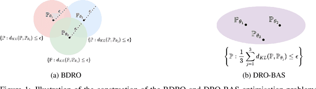Figure 1 for Distributionally Robust Optimisation with Bayesian Ambiguity Sets