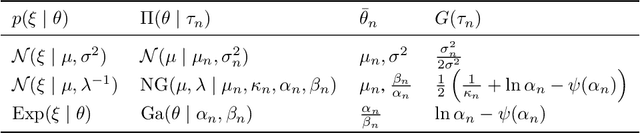Figure 2 for Distributionally Robust Optimisation with Bayesian Ambiguity Sets