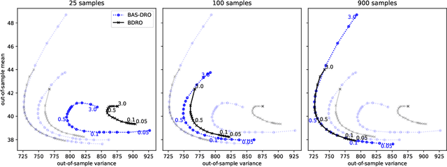 Figure 3 for Distributionally Robust Optimisation with Bayesian Ambiguity Sets