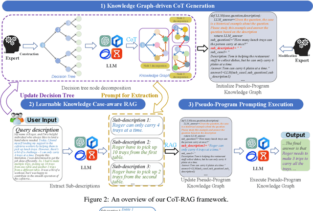 Figure 3 for CoT-RAG: Integrating Chain of Thought and Retrieval-Augmented Generation to Enhance Reasoning in Large Language Models