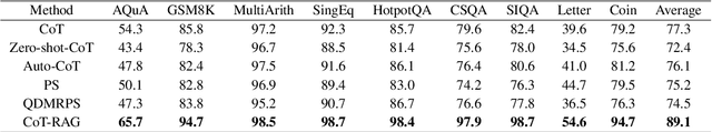 Figure 2 for CoT-RAG: Integrating Chain of Thought and Retrieval-Augmented Generation to Enhance Reasoning in Large Language Models