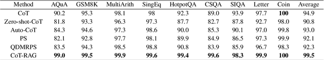 Figure 4 for CoT-RAG: Integrating Chain of Thought and Retrieval-Augmented Generation to Enhance Reasoning in Large Language Models