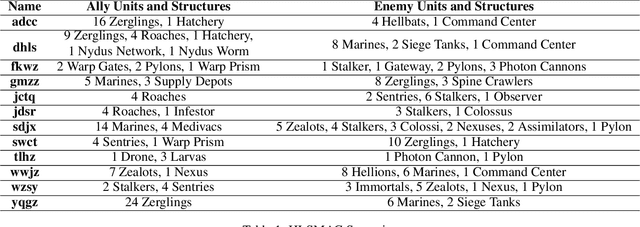 Figure 2 for HLSMAC: A New StarCraft Multi-Agent Challenge for High-Level Strategic Decision-Making