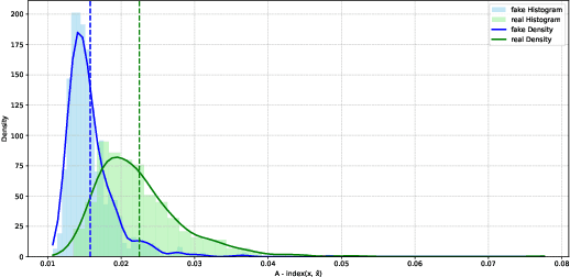 Figure 3 for Robust and Calibrated Detection of Authentic Multimedia Content