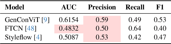 Figure 4 for Robust and Calibrated Detection of Authentic Multimedia Content