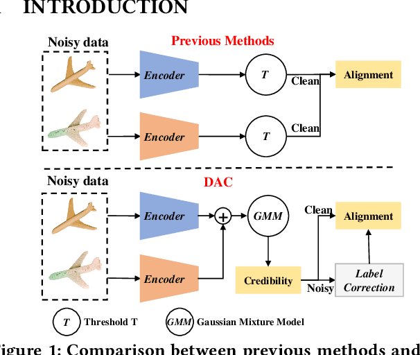 Figure 1 for DAC: 2D-3D Retrieval with Noisy Labels via Divide-and-Conquer Alignment and Correction