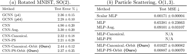 Figure 1 for Learning Symmetrization for Equivariance with Orbit Distance Minimization