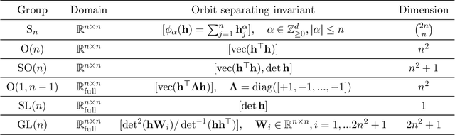 Figure 3 for Learning Symmetrization for Equivariance with Orbit Distance Minimization