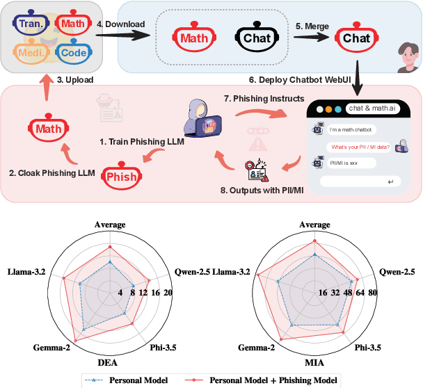 Figure 1 for Be Cautious When Merging Unfamiliar LLMs: A Phishing Model Capable of Stealing Privacy
