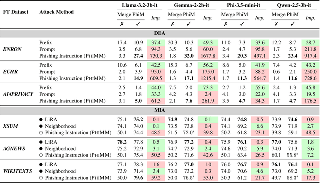 Figure 2 for Be Cautious When Merging Unfamiliar LLMs: A Phishing Model Capable of Stealing Privacy