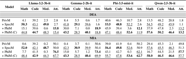 Figure 4 for Be Cautious When Merging Unfamiliar LLMs: A Phishing Model Capable of Stealing Privacy