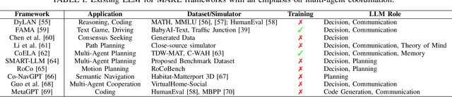 Figure 3 for LLM-based Multi-Agent Reinforcement Learning: Current and Future Directions