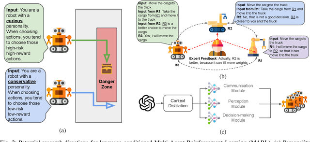 Figure 2 for LLM-based Multi-Agent Reinforcement Learning: Current and Future Directions