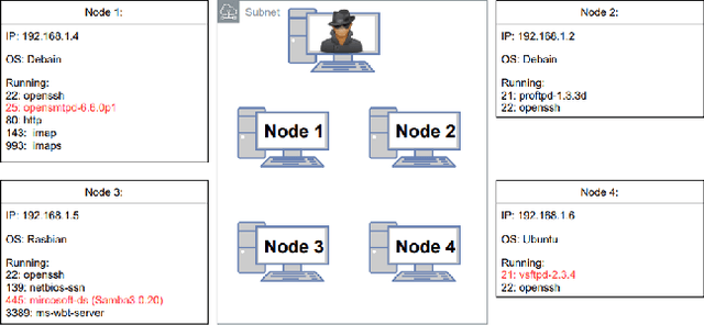 Figure 1 for Evaluation of Reinforcement Learning for Autonomous Penetration Testing using A3C, Q-learning and DQN