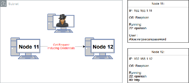 Figure 3 for Evaluation of Reinforcement Learning for Autonomous Penetration Testing using A3C, Q-learning and DQN