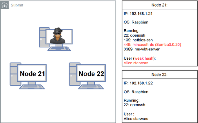 Figure 4 for Evaluation of Reinforcement Learning for Autonomous Penetration Testing using A3C, Q-learning and DQN