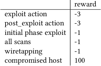 Figure 2 for Evaluation of Reinforcement Learning for Autonomous Penetration Testing using A3C, Q-learning and DQN