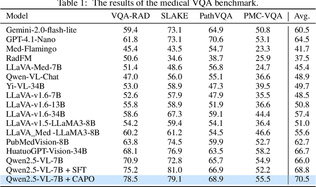 Figure 2 for CAPO: Reinforcing Consistent Reasoning in Medical Decision-Making