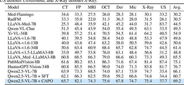 Figure 4 for CAPO: Reinforcing Consistent Reasoning in Medical Decision-Making