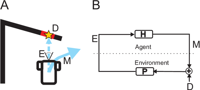 Figure 1 for Homeostatic motion planning with innate physics knowledge