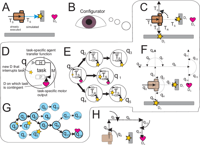 Figure 3 for Homeostatic motion planning with innate physics knowledge