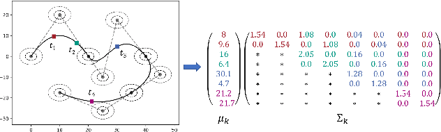 Figure 3 for Generating Synthetic Ground Truth Distributions for Multi-step Trajectory Prediction using Probabilistic Composite Bézier Curves