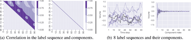 Figure 1 for TransDF: Time-Series Forecasting Needs Transformed Label Alignment