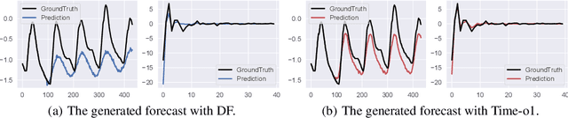 Figure 3 for TransDF: Time-Series Forecasting Needs Transformed Label Alignment