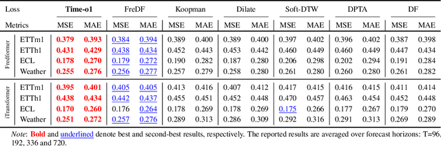 Figure 4 for TransDF: Time-Series Forecasting Needs Transformed Label Alignment